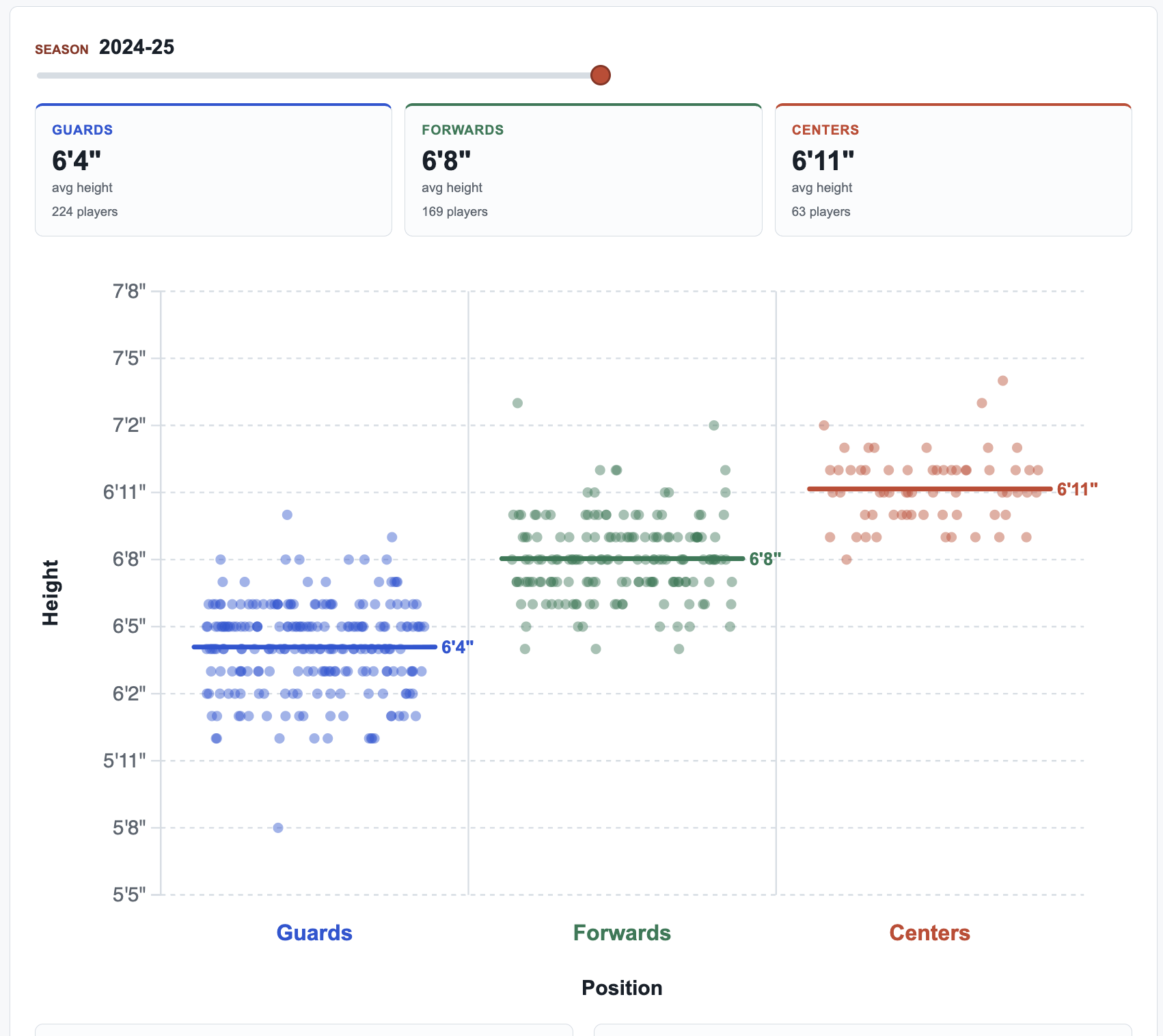 Visualizing Two Decades of NBA Evolution